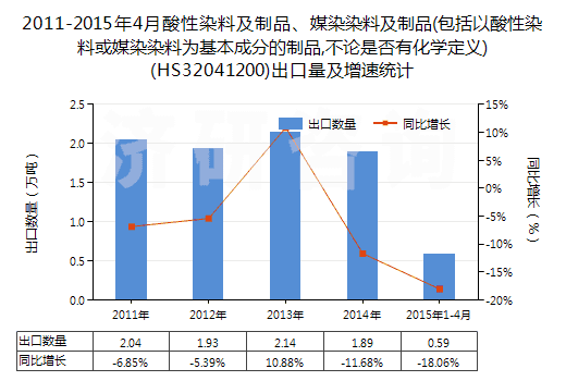 2011-2015年4月酸性染料及制品、媒染染料及制品(包括以酸性染料或媒染染料為基本成分的制品,不論是否有化學定義)(HS32041200)出口量及增速統計